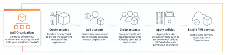 Diagram_AWS-Organizations_How-It_Works